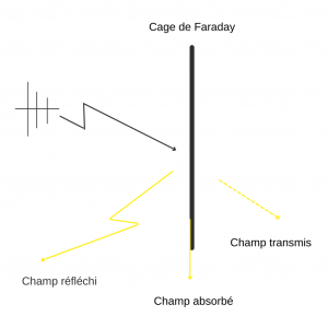 Cages de Faraday - Siepel